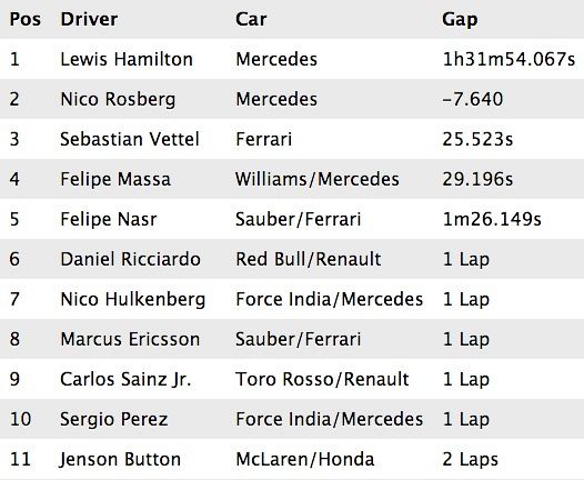 Lewis-Hamilton-Pin It   2015 Australian Grand Prix Results